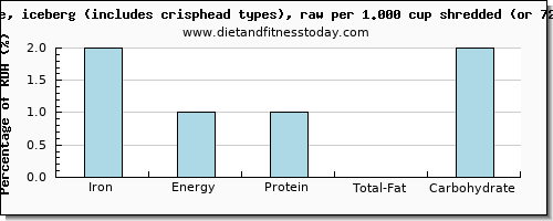 iron and nutritional content in iceberg lettuce